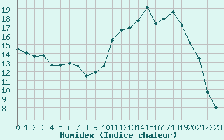 Courbe de l'humidex pour Nmes - Courbessac (30)