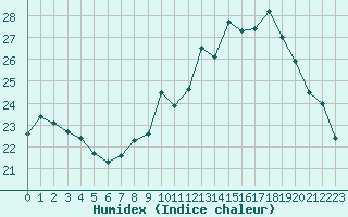 Courbe de l'humidex pour Dolembreux (Be)