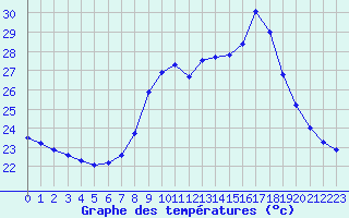 Courbe de tempratures pour Porquerolles (83)