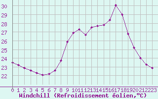 Courbe du refroidissement olien pour Porquerolles (83)