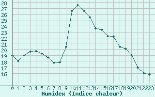 Courbe de l'humidex pour Ajaccio - Campo dell'Oro (2A)