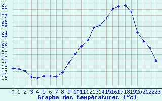 Courbe de tempratures pour Grenoble/St-Etienne-St-Geoirs (38)