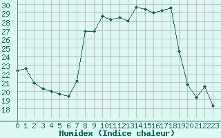 Courbe de l'humidex pour Beaumont du Ventoux (Mont Serein - Accueil) (84)