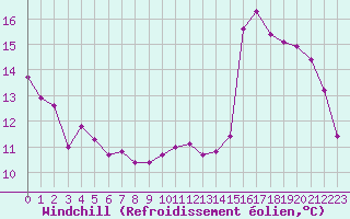 Courbe du refroidissement olien pour Montroy (17)