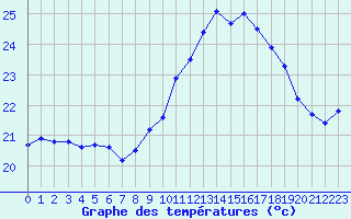 Courbe de tempratures pour Ile Rousse (2B)