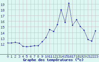 Courbe de tempratures pour Creil (60)