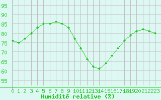 Courbe de l'humidit relative pour Chartres (28)
