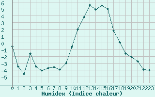 Courbe de l'humidex pour Grenoble/St-Etienne-St-Geoirs (38)