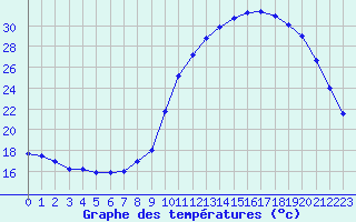 Courbe de tempratures pour Gros-Rderching (57)