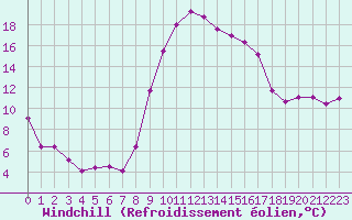 Courbe du refroidissement olien pour Istres (13)