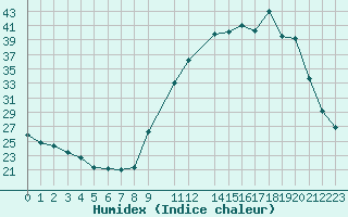 Courbe de l'humidex pour Mazres Le Massuet (09)