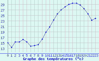 Courbe de tempratures pour Montlimar (26)