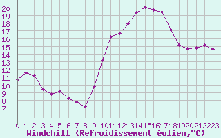 Courbe du refroidissement olien pour Lhospitalet (46)
