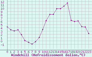 Courbe du refroidissement olien pour La Rochelle - Aerodrome (17)
