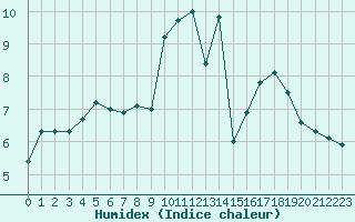 Courbe de l'humidex pour Villarzel (Sw)