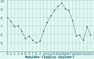 Courbe de l'humidex pour Poitiers (86)