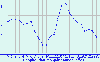 Courbe de tempratures pour Les Herbiers (85)