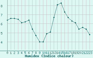 Courbe de l'humidex pour Les Herbiers (85)