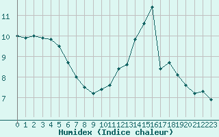 Courbe de l'humidex pour Ploumanac'h (22)