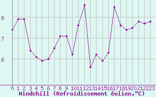 Courbe du refroidissement olien pour Gurande (44)