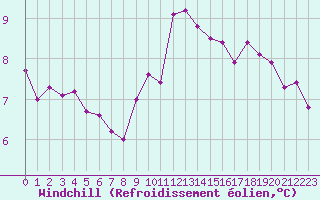 Courbe du refroidissement olien pour Trgueux (22)