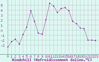 Courbe du refroidissement olien pour Formigures (66)