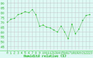 Courbe de l'humidit relative pour San Chierlo (It)