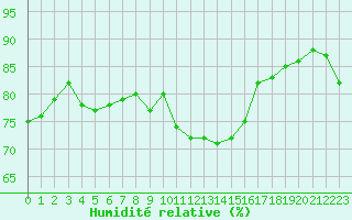 Courbe de l'humidit relative pour Millau (12)