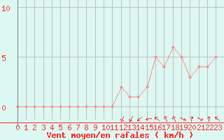 Courbe de la force du vent pour Gap-Sud (05)