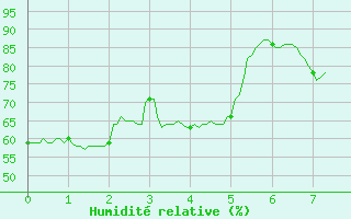 Courbe de l'humidit relative pour Berg (67)