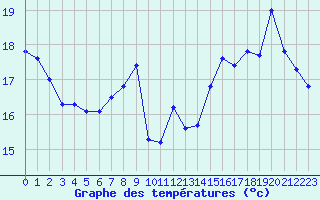 Courbe de tempratures pour Angers-Beaucouz (49)