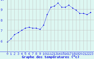 Courbe de tempratures pour Herbault (41)