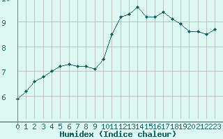 Courbe de l'humidex pour Herbault (41)