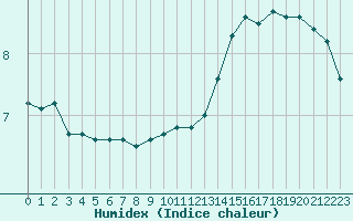 Courbe de l'humidex pour Paris Saint-Germain-des-Prs (75)