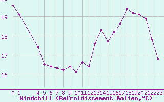 Courbe du refroidissement olien pour Cabestany (66)