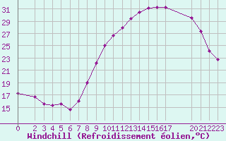 Courbe du refroidissement olien pour Luxeuil (70)
