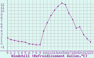 Courbe du refroidissement olien pour Auffargis (78)