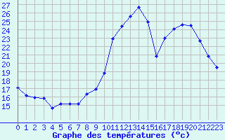 Courbe de tempratures pour Aubenas - Lanas (07)