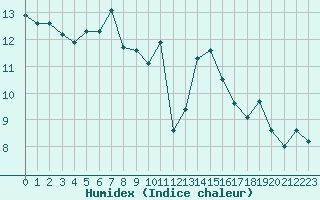 Courbe de l'humidex pour Ile Rousse (2B)