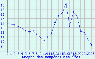 Courbe de tempratures pour Douzy (08)