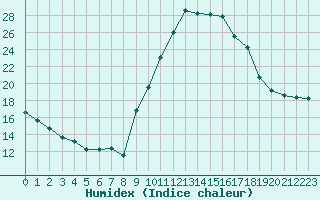 Courbe de l'humidex pour Lobbes (Be)