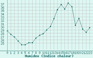 Courbe de l'humidex pour Castres-Nord (81)