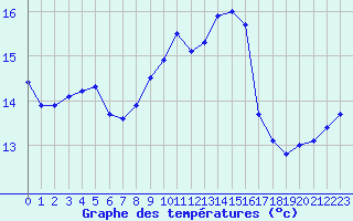 Courbe de tempratures pour Nmes - Garons (30)