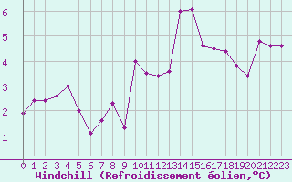 Courbe du refroidissement olien pour Dunkerque (59)