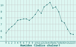 Courbe de l'humidex pour Landivisiau (29)