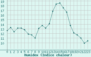 Courbe de l'humidex pour Orange (84)