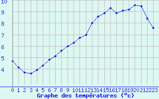 Courbe de tempratures pour Le Bourget (93)