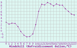 Courbe du refroidissement olien pour Lannion (22)
