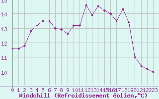 Courbe du refroidissement olien pour Lanvoc (29)