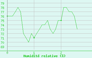 Courbe de l'humidit relative pour Pujaut (30)